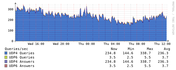 AS112 query statistics