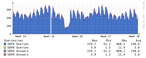 AS112 query statistics