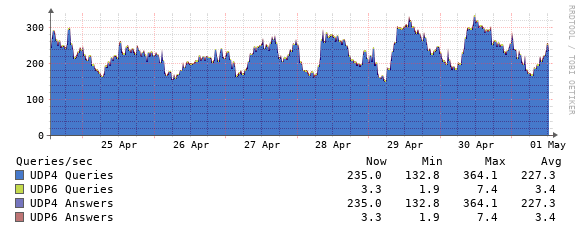 AS112 query statistics