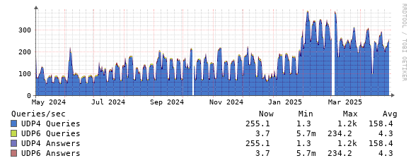 AS112 query statistics