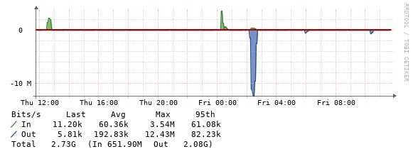 AS112 query statistics