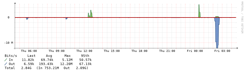 Mirror traffic statistics