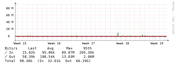 AS112 query statistics