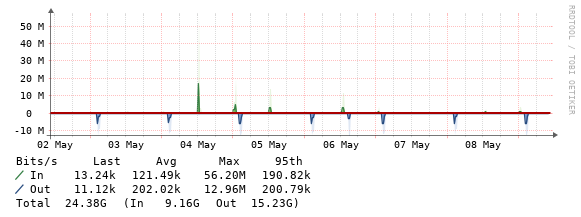 AS112 query statistics